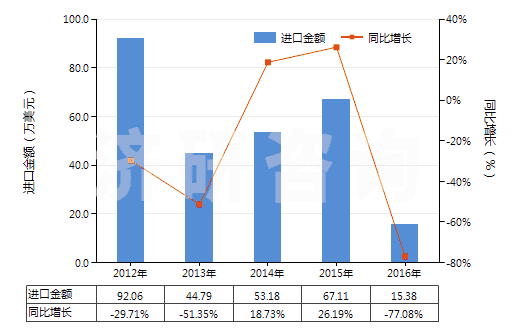 2012-2016年中國其他天然或合成再制的激素（包括主要用作激素的改性鏈多肽）(HS29379000)進(jìn)口總額及增速統(tǒng)計